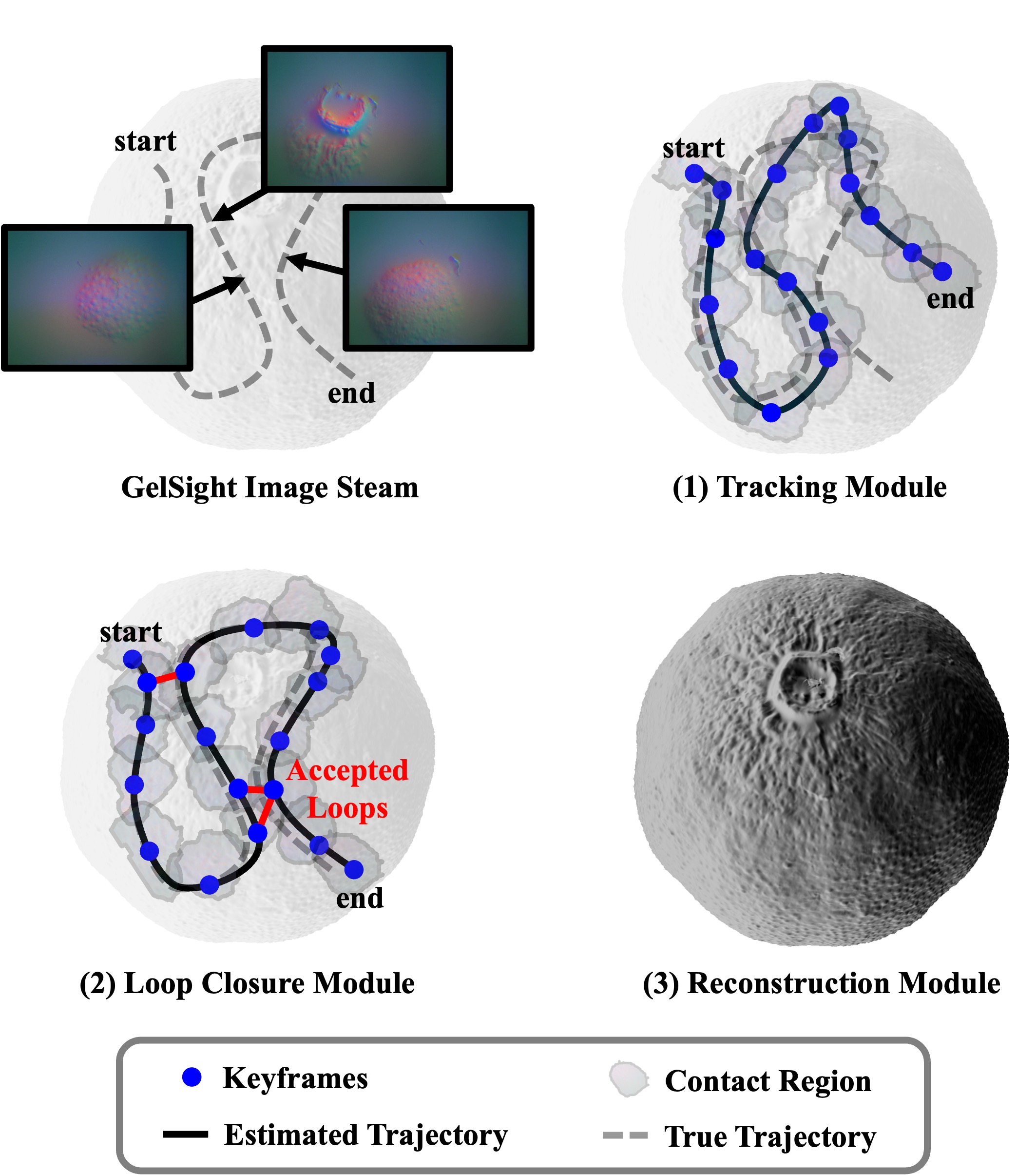 GelSLAM pipeline: tracking, loop closure, and reconstruction modules